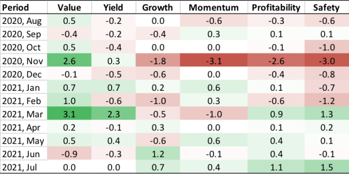 Factor performance (top 2 quintiles of Large Cap Universe vs. SP 500)