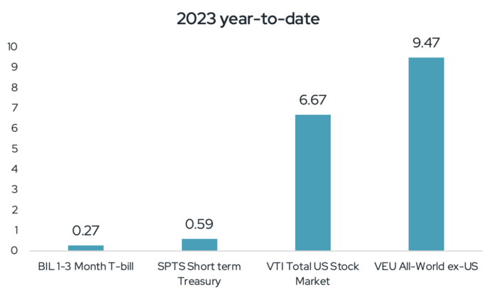 Morningstar chart illustrating stocks are off to a very strong start in 2023