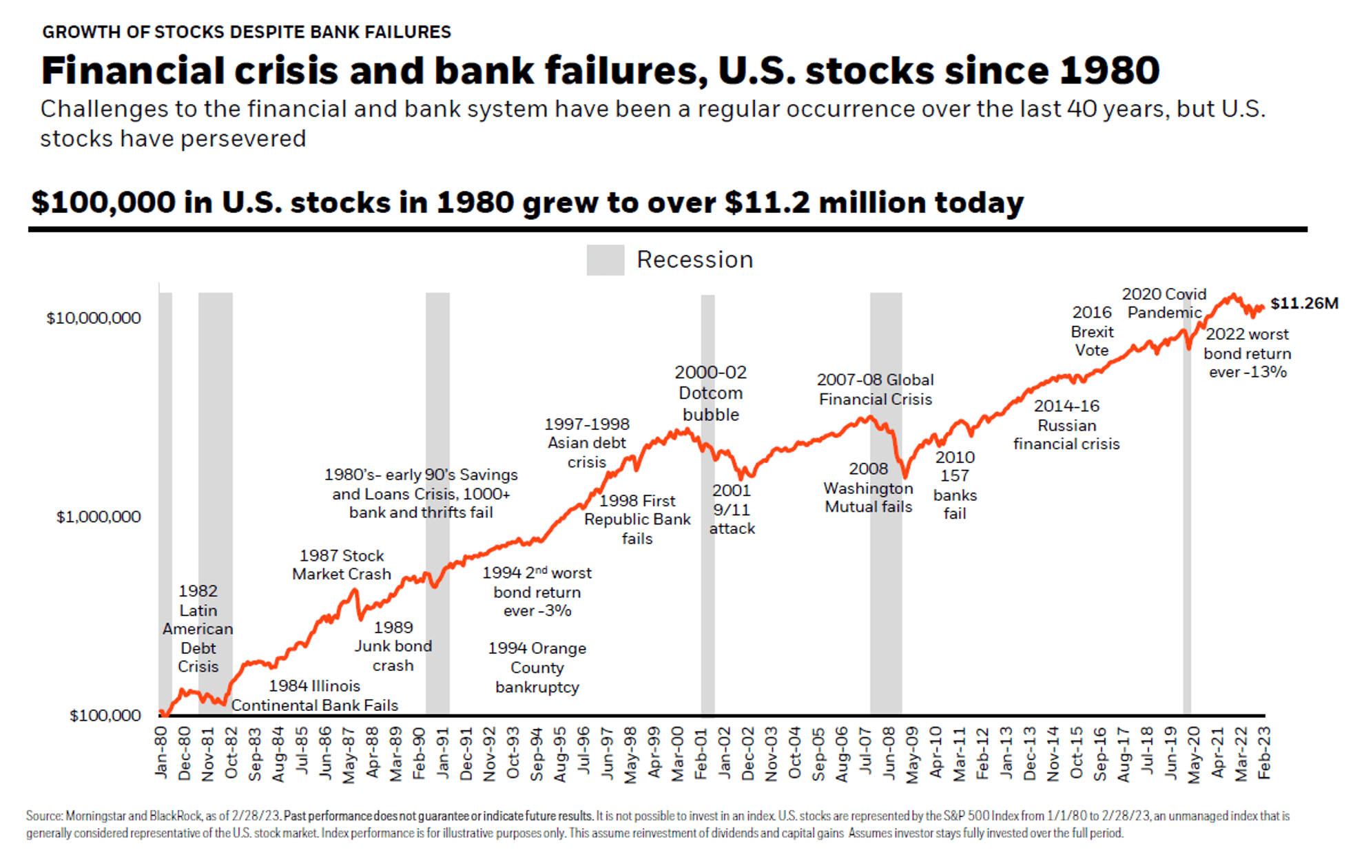 BlackRock chart: Financial crisis and bank failures, US stocks since 1980