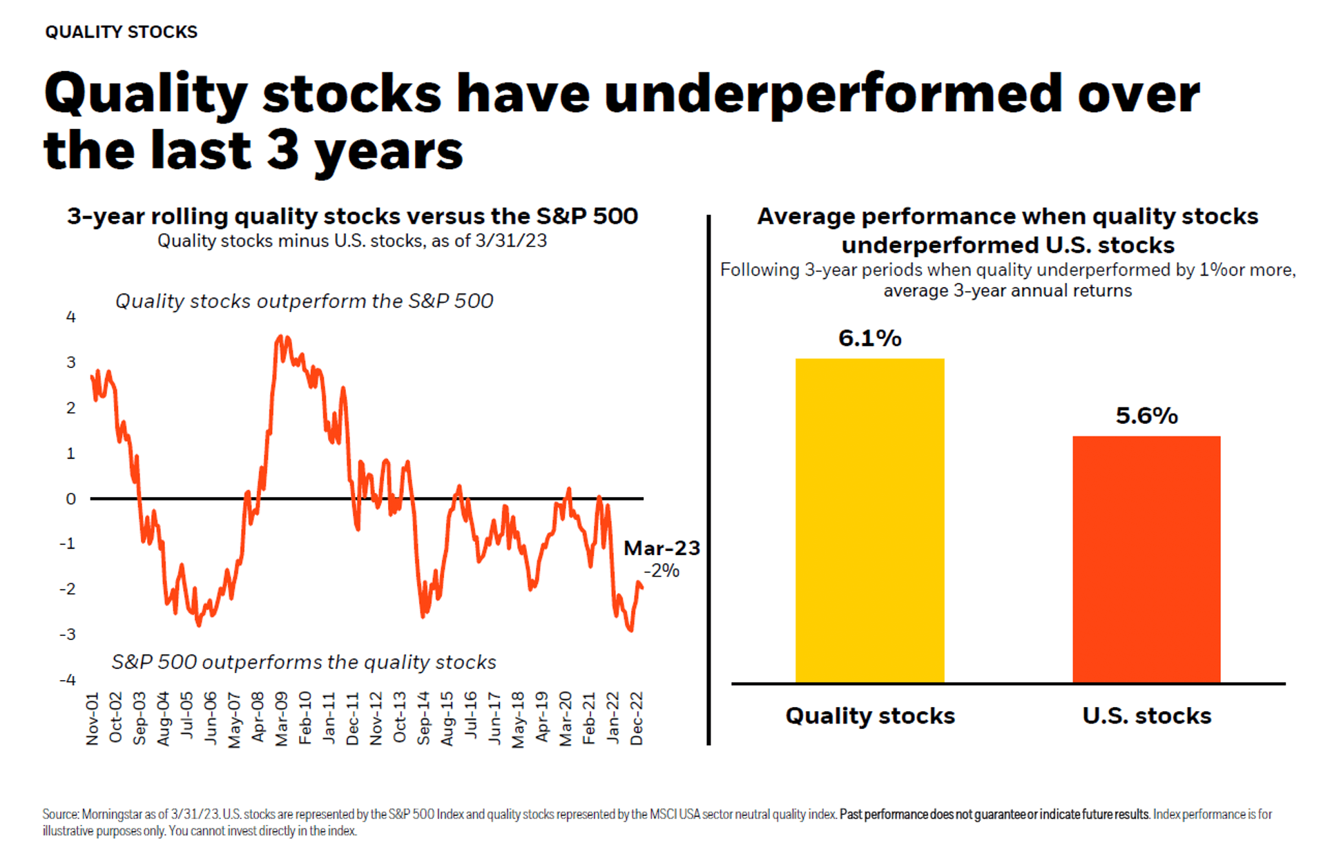 Quality stocks have underperformed over the last 3 years