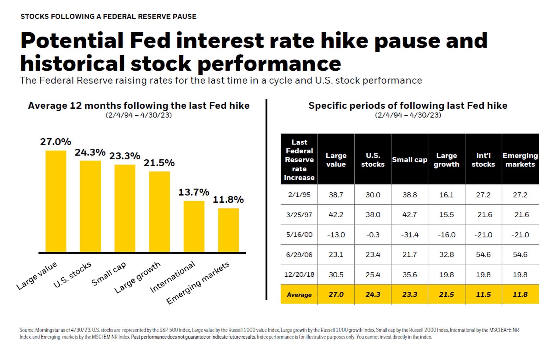 Potential Fed interest rate hike pause and historical stock performance