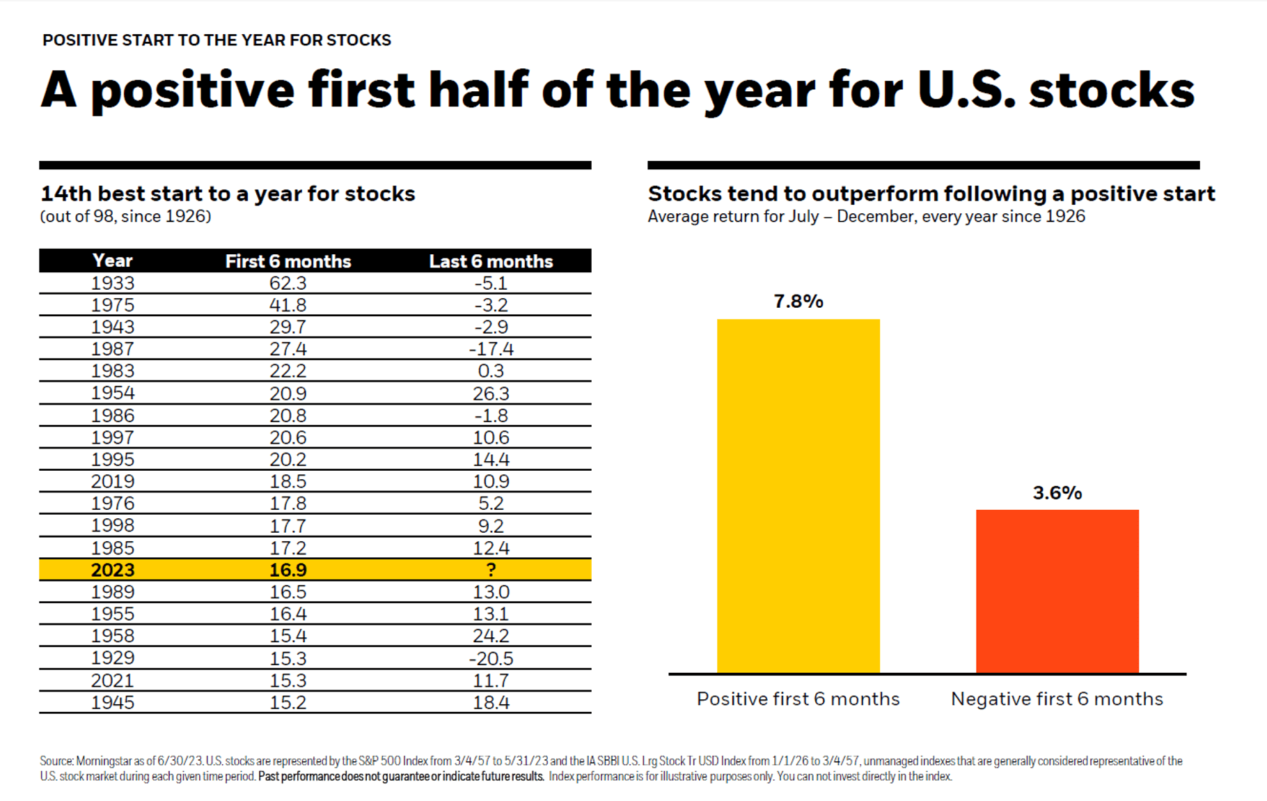 A positive first half of the year for US stocks