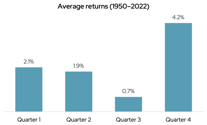 Average returns (1950–2022) Carson Investment Research