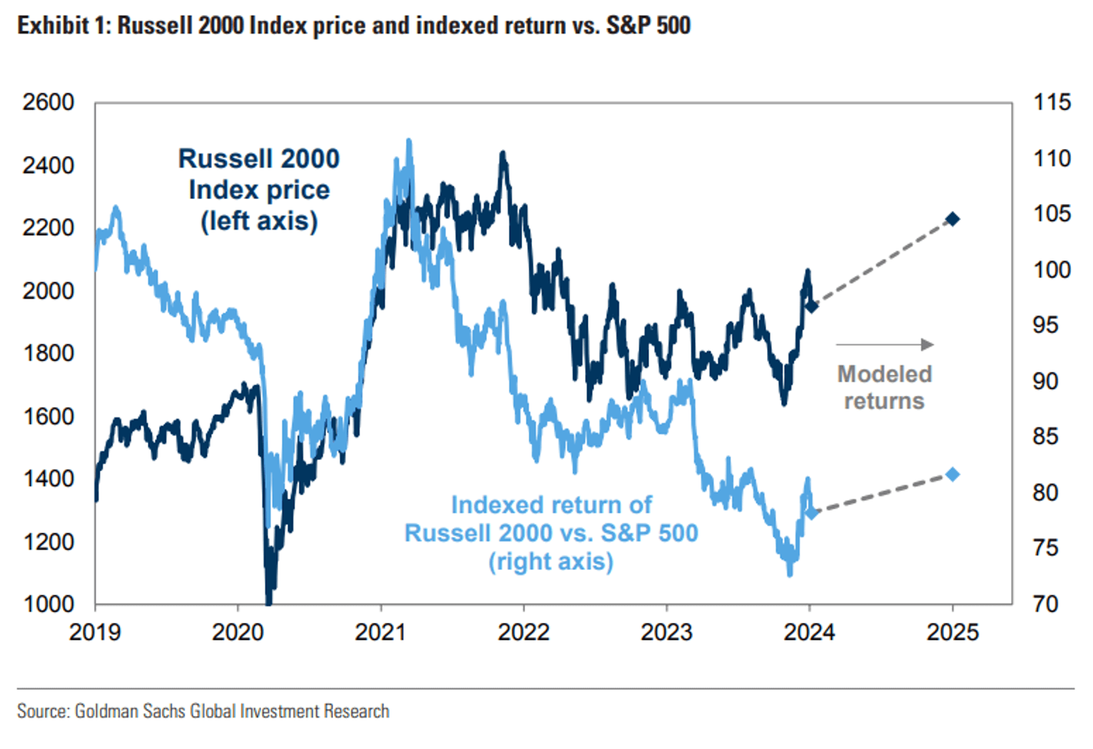 Russell 2000 Index price and indexed return vs. S&P 500