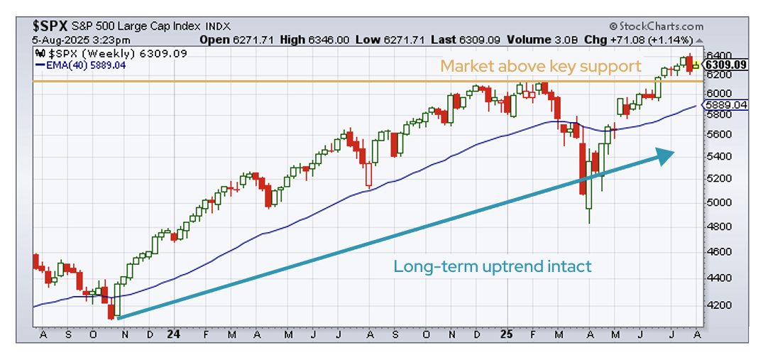 S&P 500 remains above both its mid-February high and its 40-week moving average